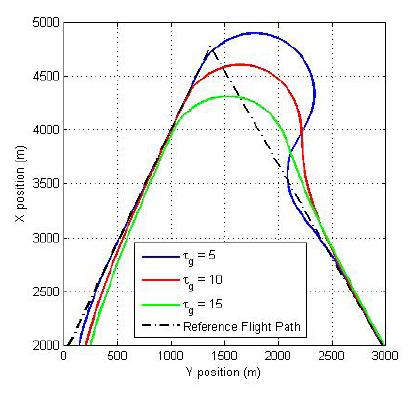 SWG Method