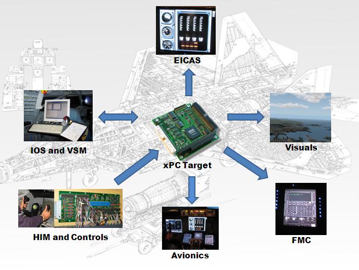 System Layout